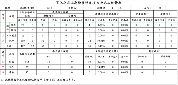 三期搶修項目開完工統(tǒng)計表.png